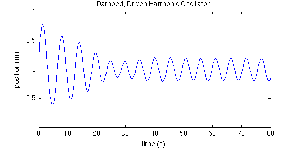 damped harmonic oscillator examples