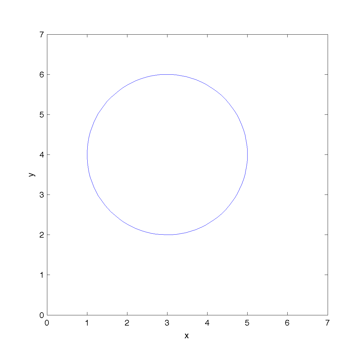 Neat Tips About How To Plot A Circle Line Chart Python Seaborn - Tellcode