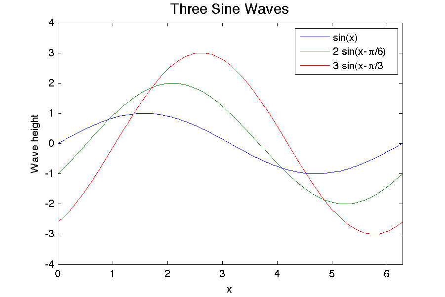 Graphing Two Or More Things On The Same Plot Matlab Monkey